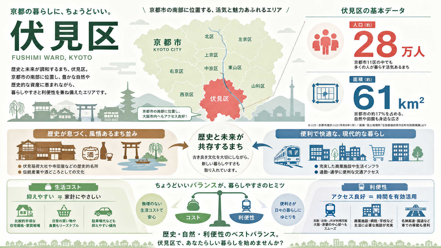伏見区の暮らしとは?住みやすさの結論